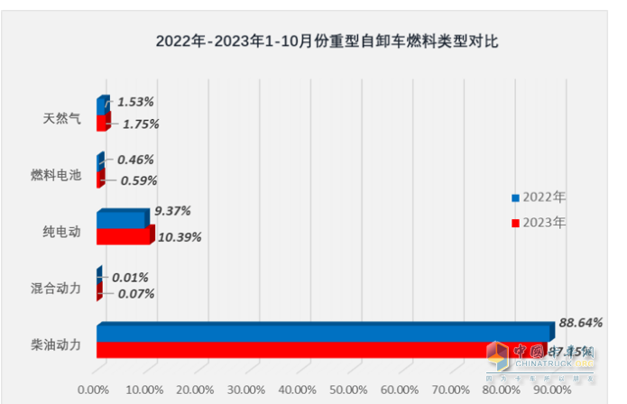 10月重型自卸車終端：微增4% 重汽/東風(fēng)爭(zhēng)第一，陜汽第三且領(lǐng)漲
