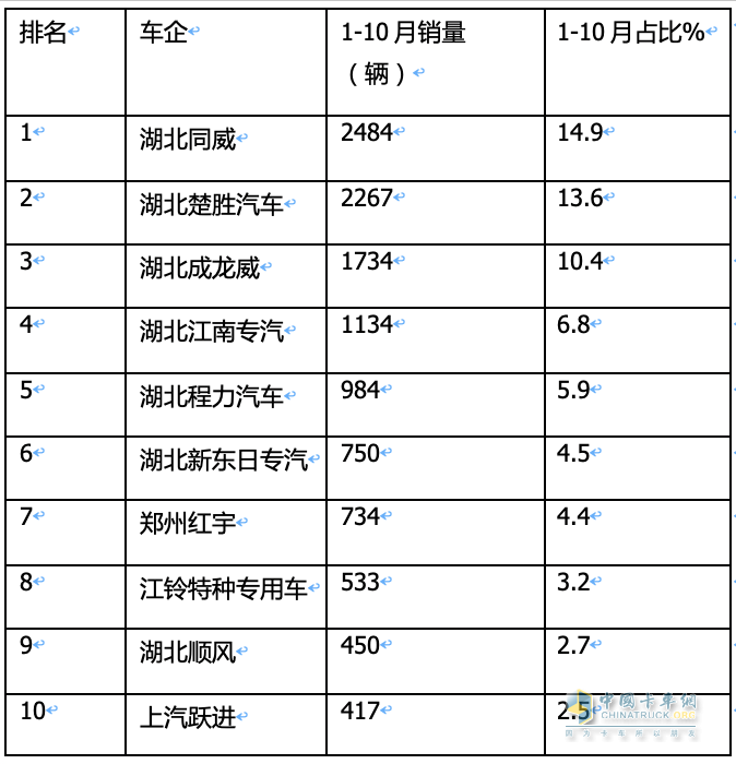 2023年1-10月危化品運(yùn)輸車(chē)銷量特點(diǎn)簡(jiǎn)析：5-6米車(chē)型最熱銷 柴油領(lǐng)跑，燃?xì)忸愵I(lǐng)漲?