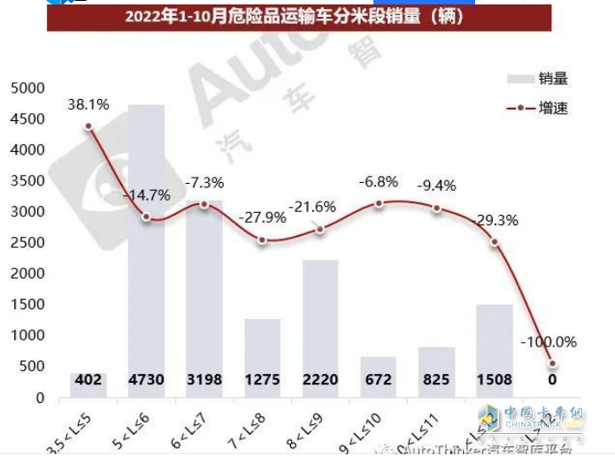 2023年1-10月?；愤\(yùn)輸車(chē)銷量特點(diǎn)簡(jiǎn)析：5-6米車(chē)型最熱銷 柴油領(lǐng)跑，燃?xì)忸愵I(lǐng)漲?