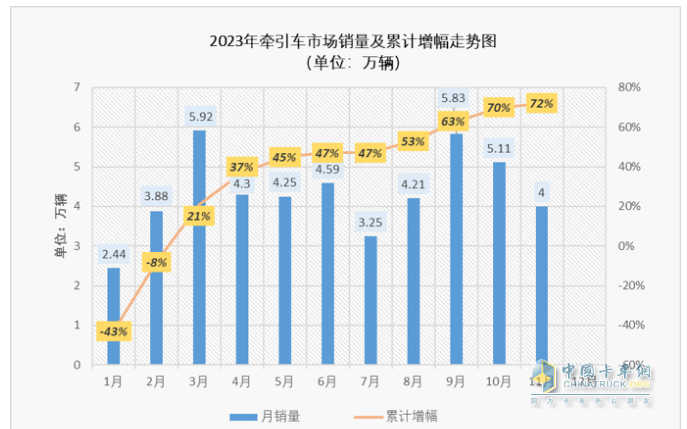 11月牽引車：銷量翻倍增 解放\重汽\陜汽居前三；紅巖暴漲8.66倍
