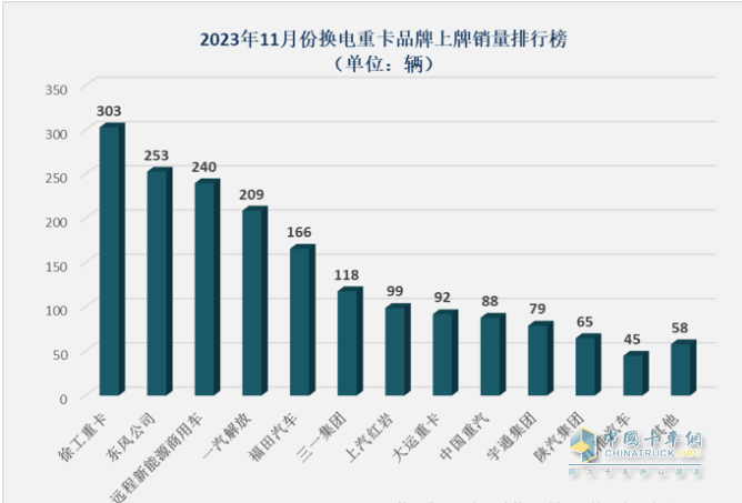 前11月?lián)Q電重卡:銷122萬輛增34% 徐工奪冠 遠(yuǎn)程\ 三一分列二三，宇通領(lǐng)漲