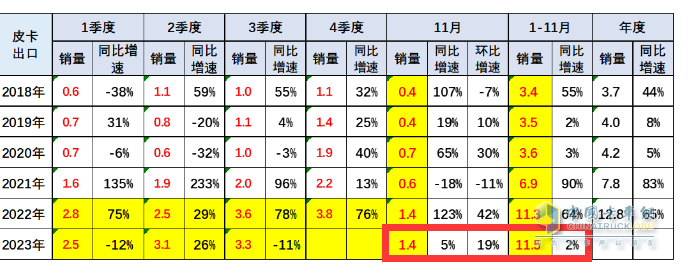 2023年11月皮卡：銷4.6萬輛同環(huán)比雙增，出口創(chuàng)新高；長城\大通\江鈴居前三