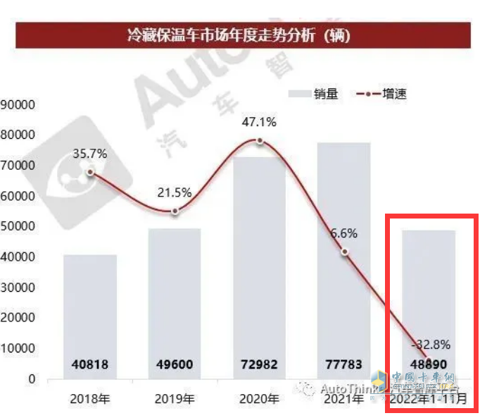 2023年前11月冷藏車市場(chǎng)特點(diǎn)簡(jiǎn)析：同比增22.6%混動(dòng)最猛，福田\解放\江淮居前三