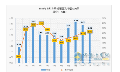 2023年1-11月牽引車終端市場(chǎng)：實(shí)銷30.54萬燃?xì)忸惐q352%，解放\重汽\東風(fēng)居前三 陜汽領(lǐng)漲?