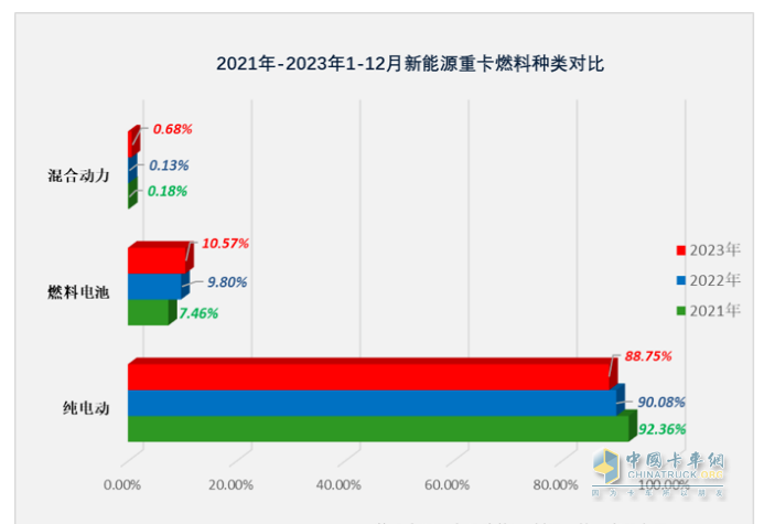 2023年12月新能源重卡銷(xiāo)6187輛創(chuàng)歷史新高，全年銷(xiāo)34257輛增36%