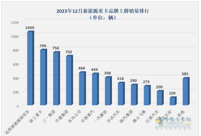 2023年12月新能源重卡銷(xiāo)6187輛創(chuàng)歷史新高，全年銷(xiāo)34257輛增36%