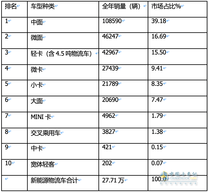 2023年12月及全年新能源城配物流車暢銷車型排行：中面居榜首，遠(yuǎn)程星享V最暢銷