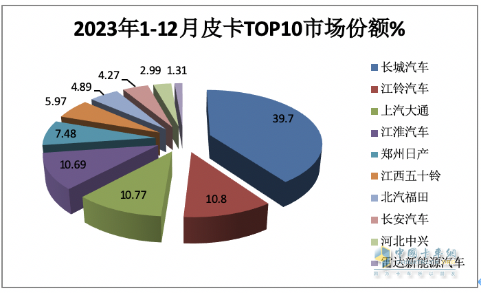 2023年全年皮卡累計(jì)銷售51.3萬(wàn)輛，累計(jì)同比下降0.1%，幾乎與2022年持平。