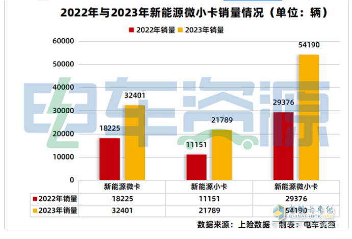 2023年新能源微卡\小卡：同比“11連漲“，開啟高速增長模式