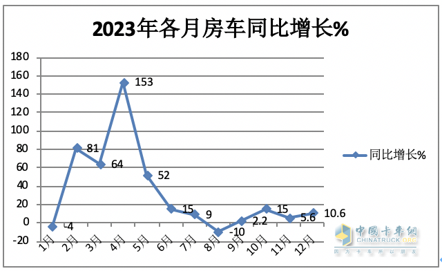 2023年房車市場(chǎng)：銷14365輛創(chuàng)新高，大通、宇通居冠、亞軍