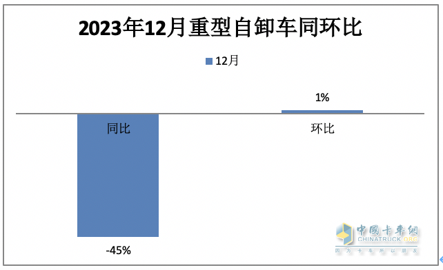 2023重型自卸車終端：實(shí)銷4.91萬(wàn)輛降4%，東風(fēng)\重汽\陜汽居前三