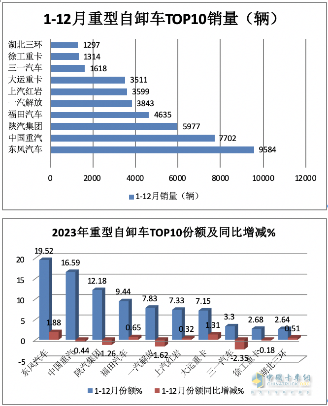 2023重型自卸車終端：實(shí)銷4.91萬(wàn)輛降4%，東風(fēng)\重汽\陜汽居前三