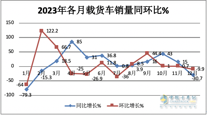 2023年載貨車：累銷14.8萬輛降2%， 東商奪冠，解放\重汽分列二三；陜汽領(lǐng)漲