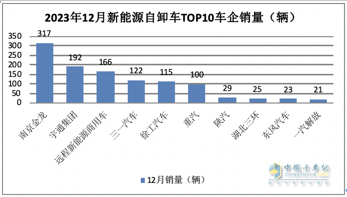 2023年新能源自卸車：累銷6626輛增6.6%，三一\徐工\重汽居前三