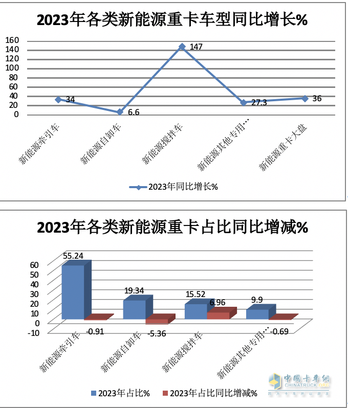 2023年新能源自卸車：累銷6626輛增6.6%，三一\徐工\重汽居前三