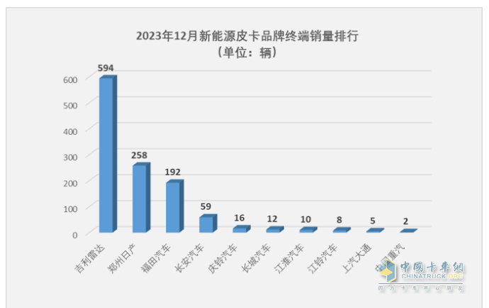 2023年新能源皮卡：銷(xiāo)7499輛漲2倍，吉利雷達(dá)\鄭州日產(chǎn)\福田居前三