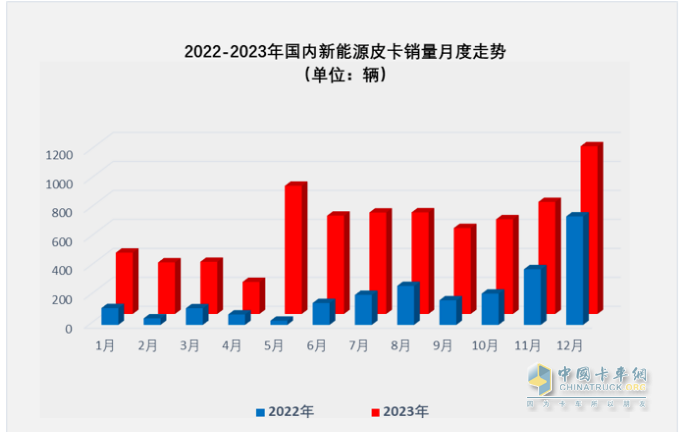 2023年新能源皮卡：銷(xiāo)7499輛漲2倍，吉利雷達(dá)\鄭州日產(chǎn)\福田居前三