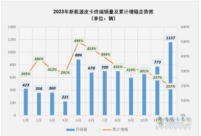 2023年新能源皮卡：銷(xiāo)7499輛漲2倍，吉利雷達(dá)\鄭州日產(chǎn)\福田居前三
