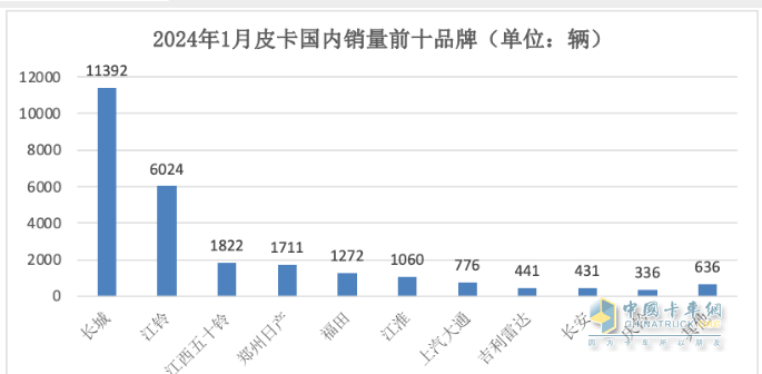 1月皮卡終端：實銷2.6萬輛增5%，長城領(lǐng)跑，江鈴緊跟；吉利雷達暴漲