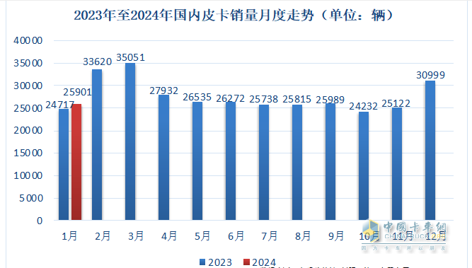 1月皮卡終端：實銷2.6萬輛增5%，長城領(lǐng)跑，江鈴緊跟；吉利雷達暴漲