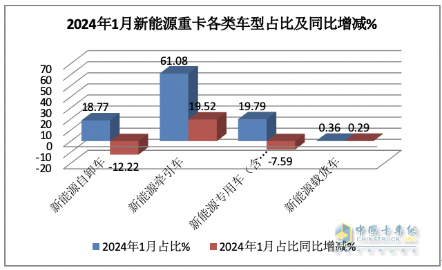 2024年1月新能源自卸車：同比增52%，重汽奪冠，三一\徐工爭(zhēng)第二；宇通領(lǐng)漲