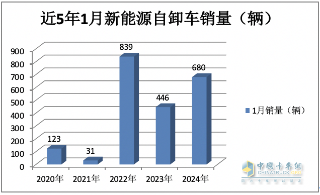2024年1月新能源自卸車：同比增52%，重汽奪冠，三一\徐工爭(zhēng)第二；宇通領(lǐng)漲