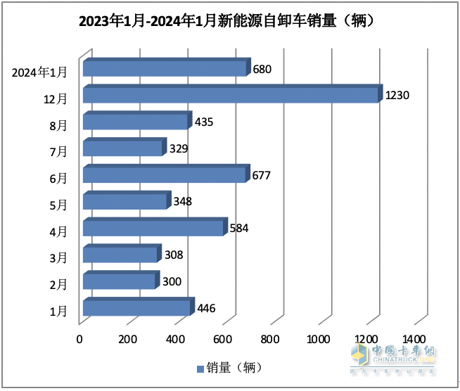 2024年1月新能源自卸車：同比增52%，重汽奪冠，三一\徐工爭(zhēng)第二；宇通領(lǐng)漲