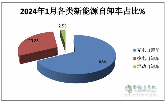 2024年1月新能源自卸車：同比增52%，重汽奪冠，三一\徐工爭(zhēng)第二；宇通領(lǐng)漲
