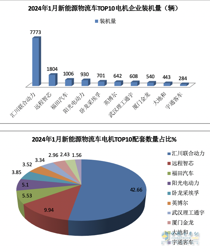 2024年1月城配物流車配套電機(jī)TOP10花落誰家？