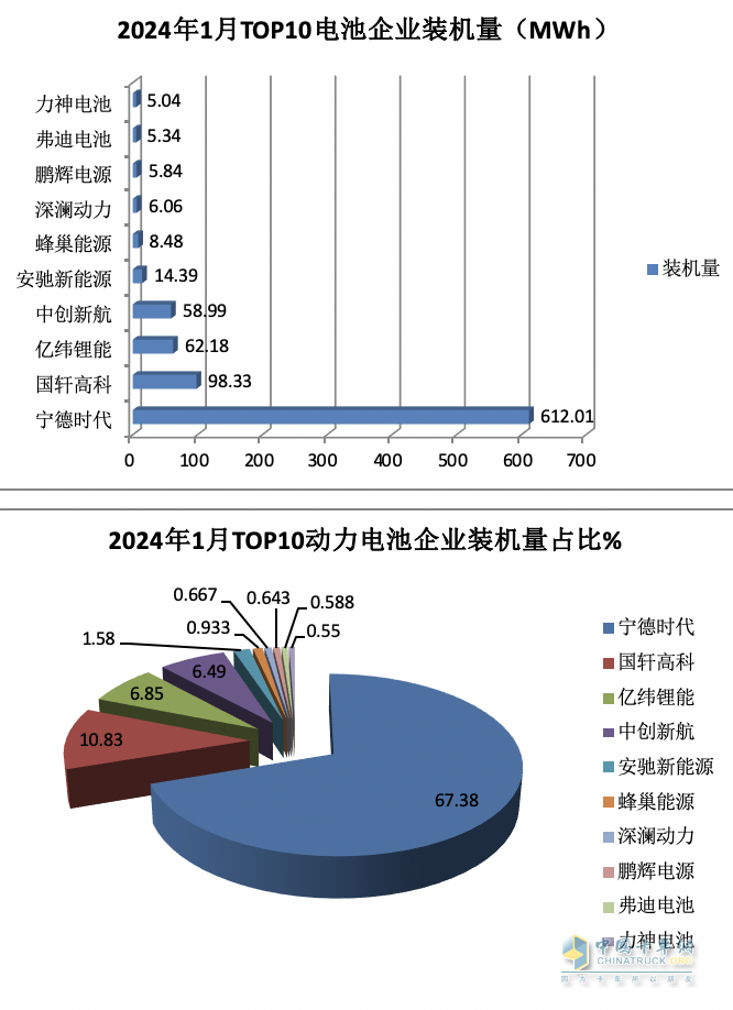 2024年1月城配物流車配套電池裝機TOP10都有誰？