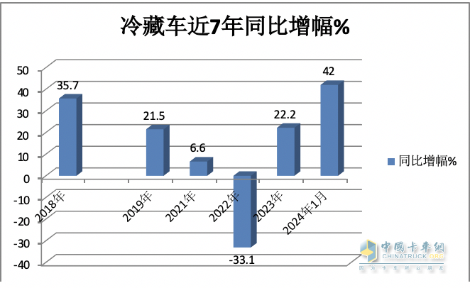 1月冷藏車終端市場:收獲“開門紅” 輕型車主體地位增強 福田霸榜