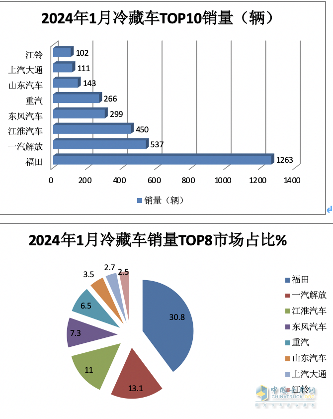 1月冷藏車終端市場:收獲“開門紅” 輕型車主體地位增強 福田霸榜