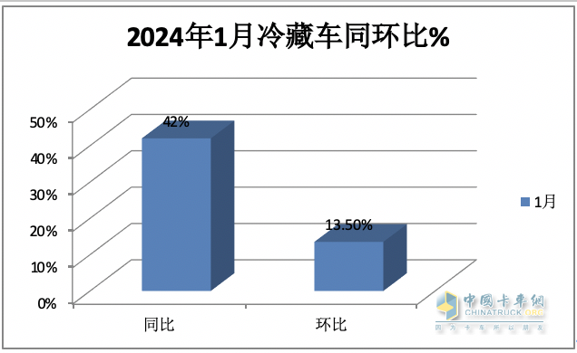 1月冷藏車終端市場:收獲“開門紅” 輕型車主體地位增強 福田霸榜