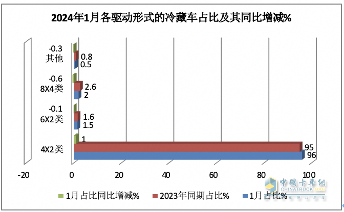 1月冷藏車終端市場:收獲“開門紅” 輕型車主體地位增強 福田霸榜
