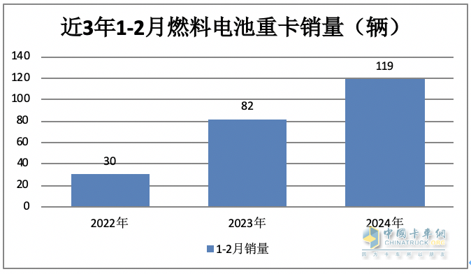 前2月燃料電池重卡：增45%演繹6連漲，大運(yùn)\陜汽爭第一；飛馳第三