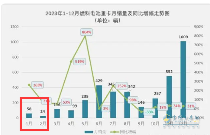 前2月燃料電池重卡：增45%演繹6連漲，大運(yùn)\陜汽爭第一；飛馳第三