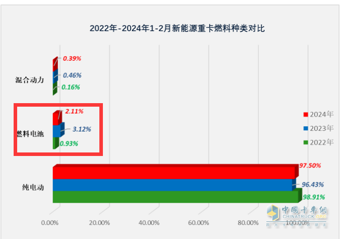 前2月燃料電池重卡：增45%演繹6連漲，大運(yùn)\陜汽爭第一；飛馳第三