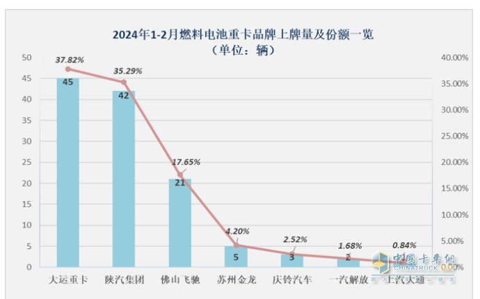 前2月燃料電池重卡：增45%演繹6連漲，大運(yùn)\陜汽爭第一；飛馳第三
