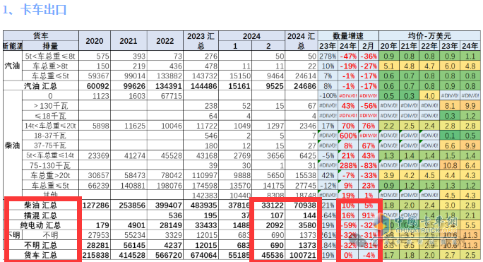 出口4.6萬輛降4%中卡領漲，墨西哥\俄羅斯 \智利居前三