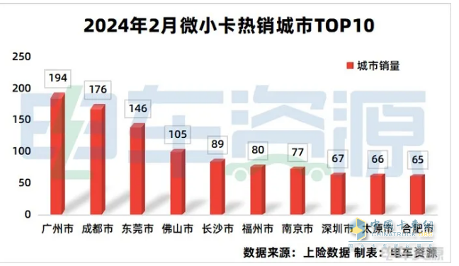 2月城配新能源微卡\小卡：演繹13連漲；遠程星享F1E最暢銷；流向廣州最多