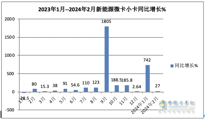 2月城配新能源微卡\小卡：演繹13連漲；遠程星享F1E最暢銷；流向廣州最多
