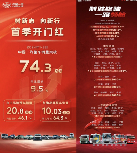 制勝終端，解放勇奪一季度開門紅！