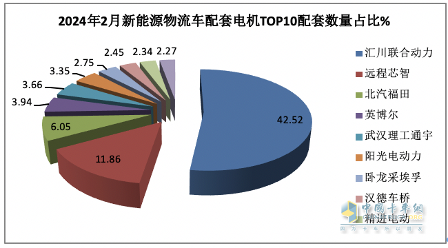 2024年2月城配物流車配套電機：TOP10花落誰家？