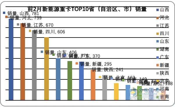 前2月新能源重卡流向：省份易主，山西第一；城市易主，成都奪冠