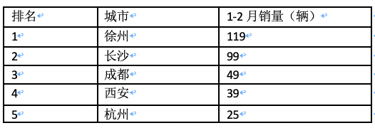 前2月新能源重卡流向：省份易主，山西第一；城市易主，成都奪冠