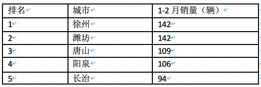 前2月新能源重卡流向：省份易主，山西第一；城市易主，成都奪冠