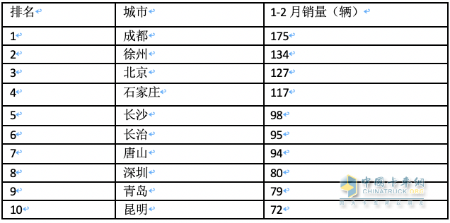 前2月新能源重卡流向：省份易主，山西第一；城市易主，成都奪冠