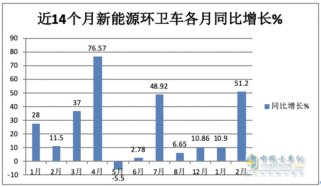 前2月新能源環(huán)衛(wèi)車：實(shí)銷971輛增23.9%；宇通\盈峰環(huán)境居冠亞軍；徐工領(lǐng)漲