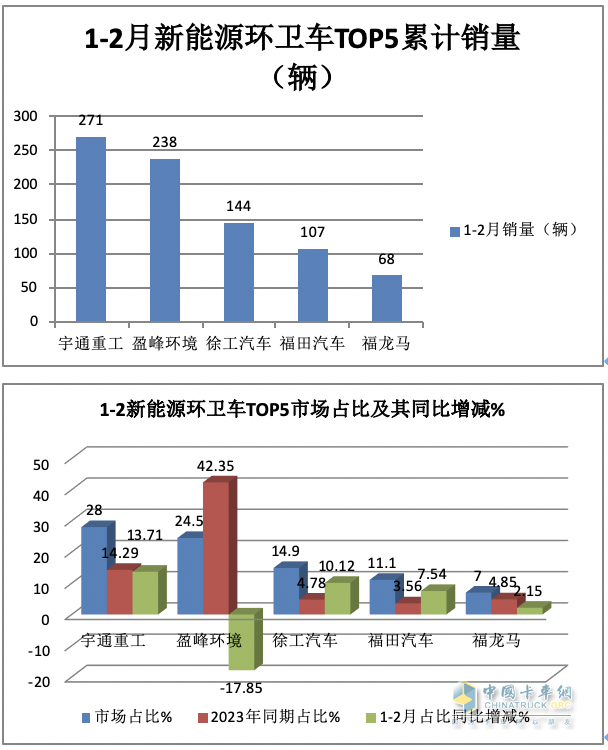 前2月新能源環(huán)衛(wèi)車：實(shí)銷971輛增23.9%；宇通\盈峰環(huán)境居冠亞軍；徐工領(lǐng)漲