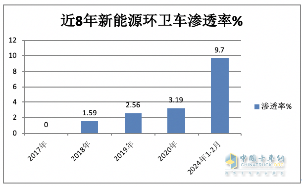 前2月新能源環(huán)衛(wèi)車：實(shí)銷971輛增23.9%；宇通\盈峰環(huán)境居冠亞軍；徐工領(lǐng)漲